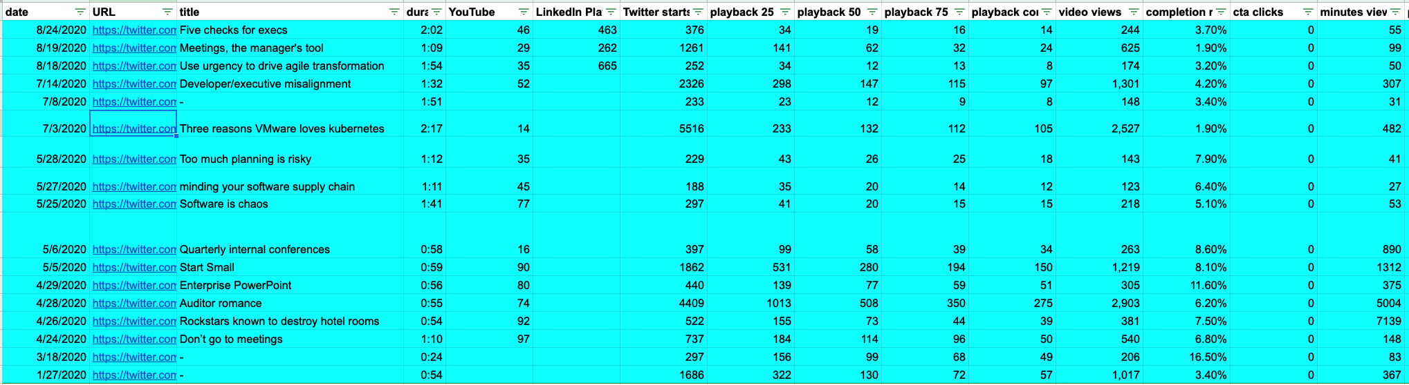 Getting more eyeballs for your boring enterprise tech videos – analysis and LIFE HACKS from four months of long and tiny b2b videos by channel and numbers