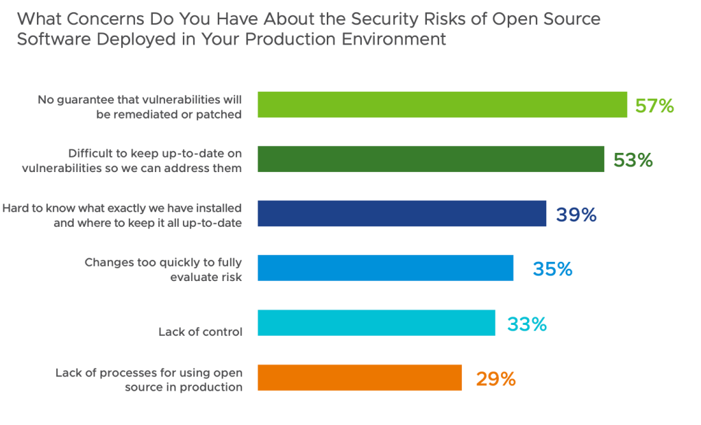 Open Source usage survey