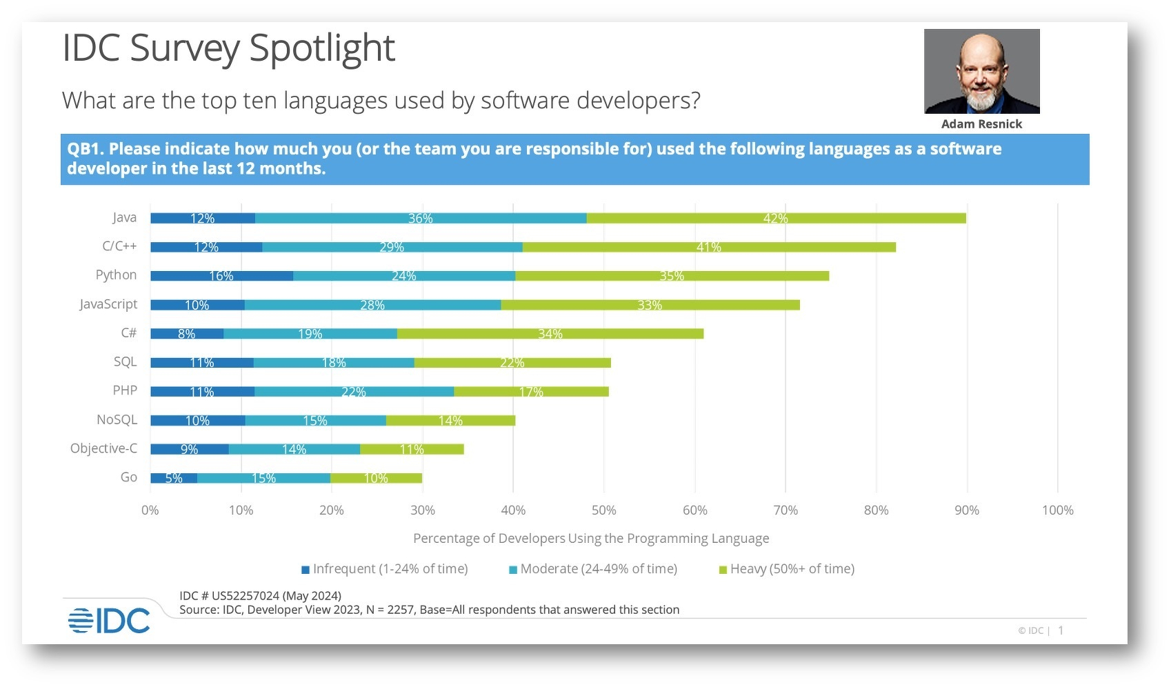 Bar graph showing the percentage of developers using various programming languages (Java, C/C++, Python, etc.) in the last 12 months.