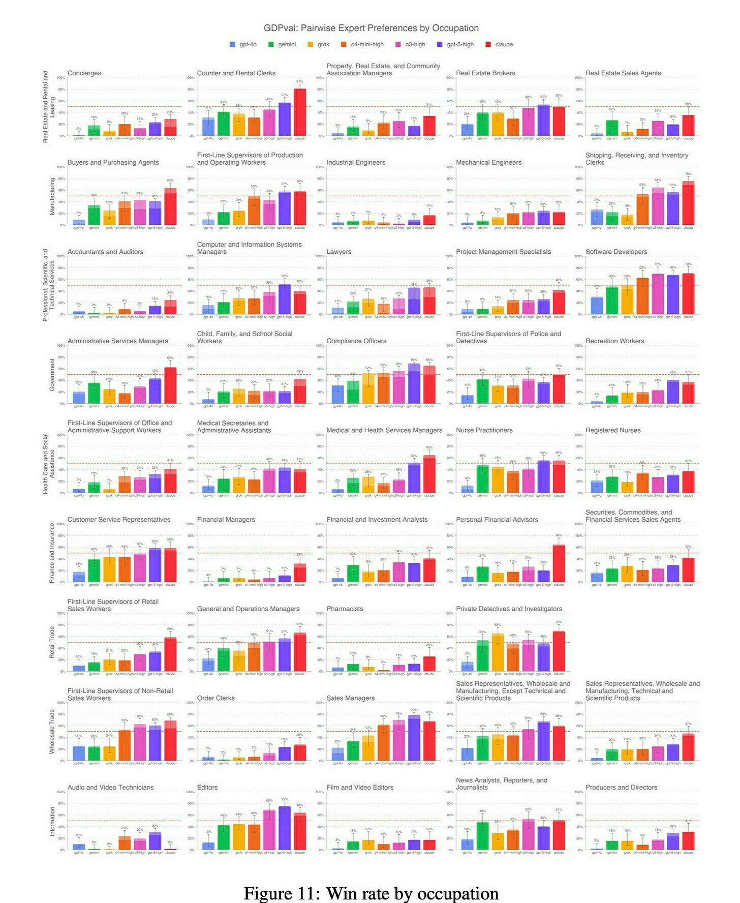 Bar chart displaying win rates by occupation, including Sales Representatives, Wholesale and Manufacturing, and Scientific Products.
