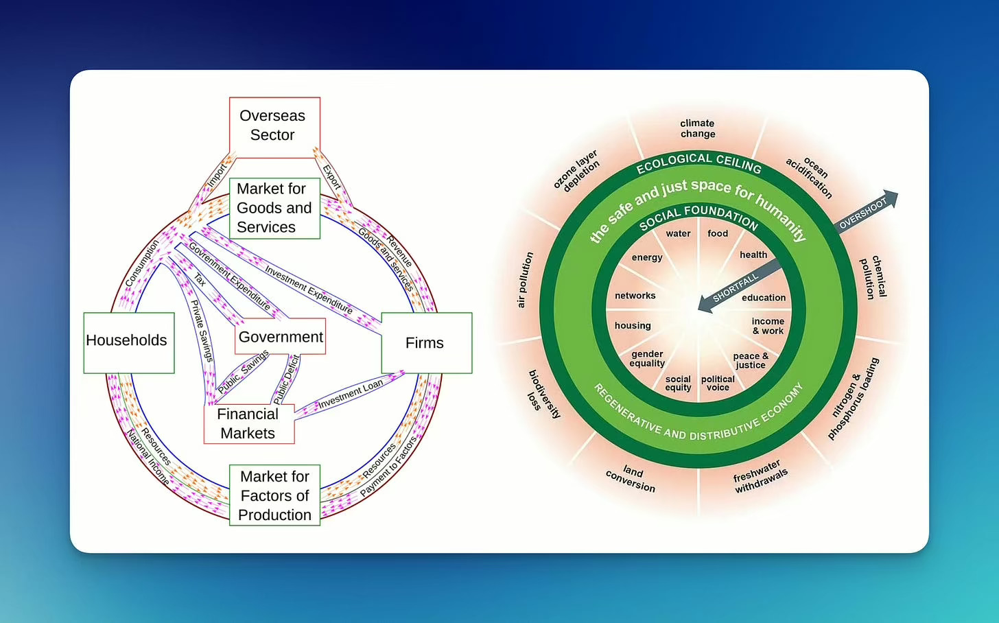 A diagram illustrates a circular model of a regenerative and distributive economy, featuring sectors like households, firms, and government.