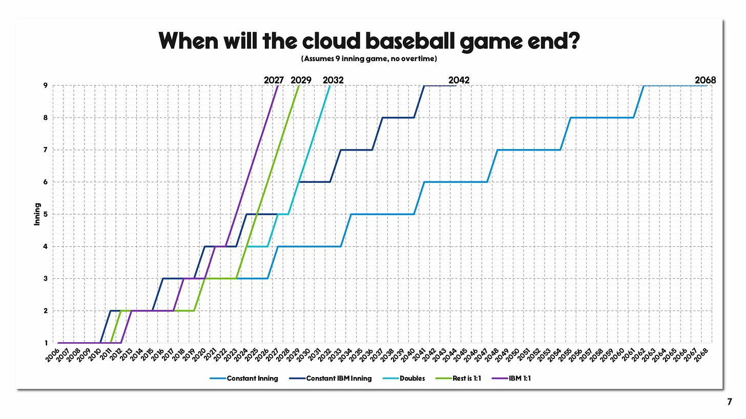 A line graph displays baseball innings from 2007 to 2068, with varying lines representing different scoring methods.
