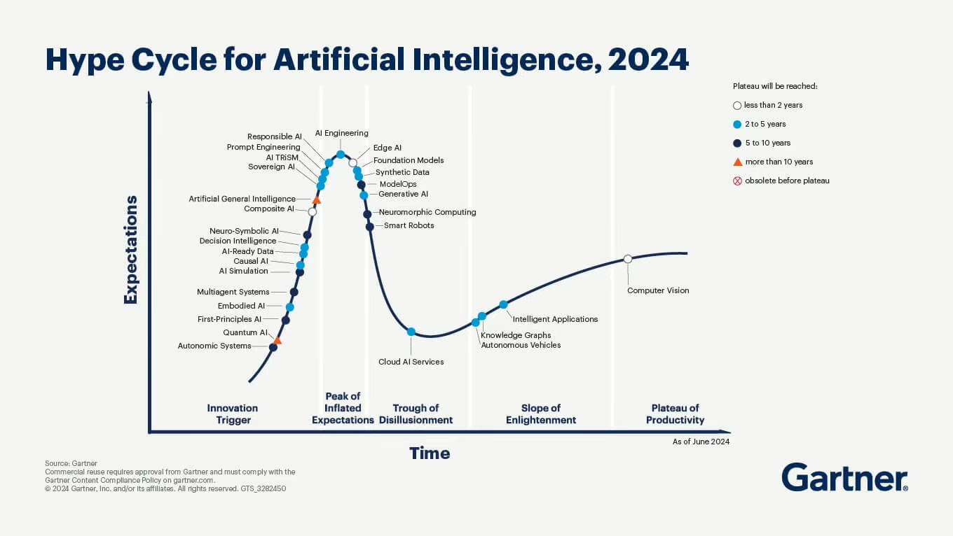 Gartner’s Hype Cycle for Artificial Intelligence, as of June 2024, displays stages of innovation and adoption for various AI technologies.