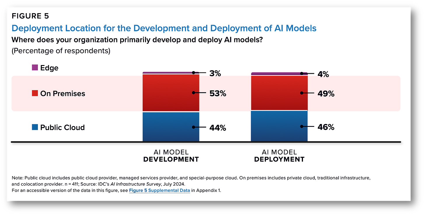 Bar chart showing AI model development and deployment locations: 53% public cloud, 44% on premises.