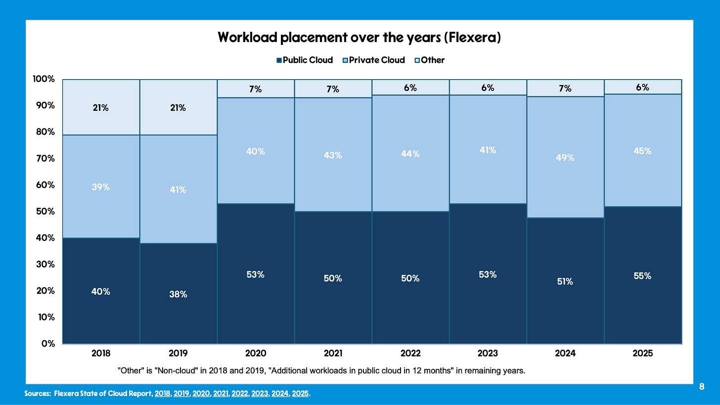 Re: Still a lot of private cloud, numbers of cloud repatriation (higher than I thought)