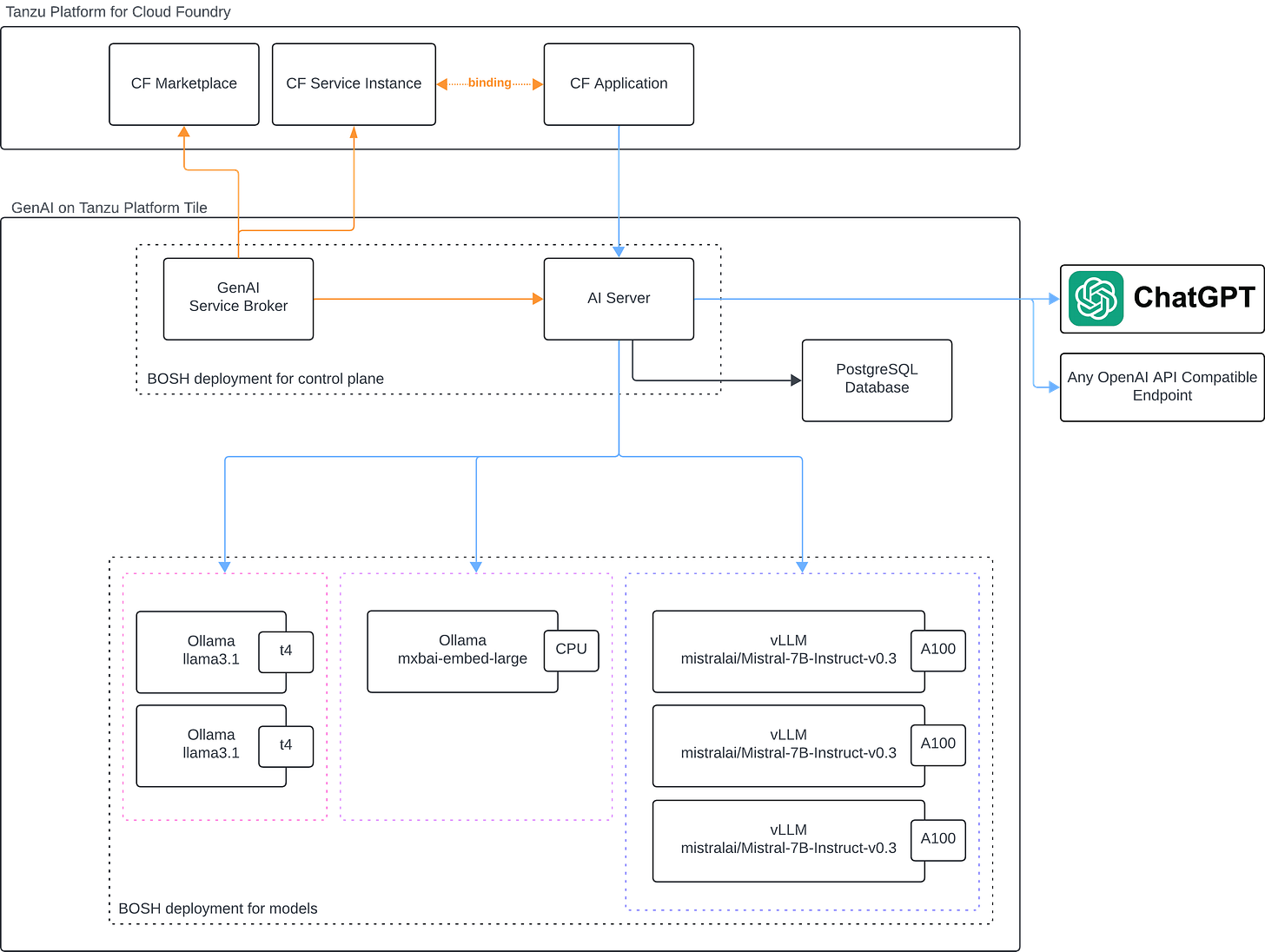 System Architecture GenAI on Tanzu Platform System Architecture