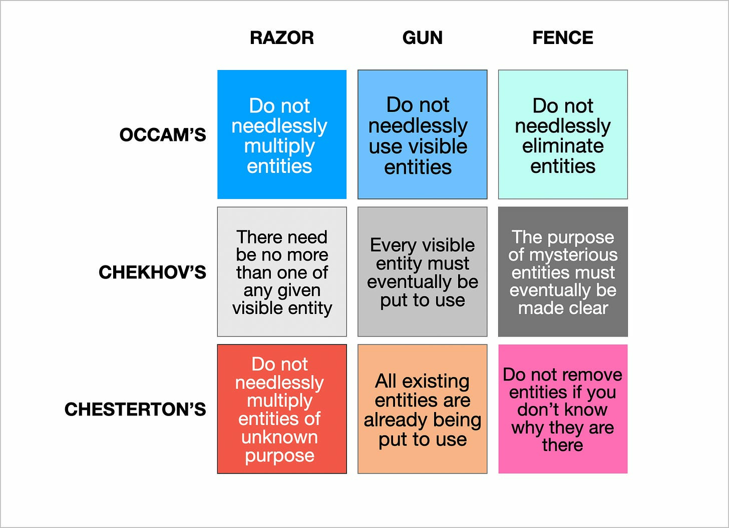 Matrix: Occams - Razor: Do not needlessly multiply entities - Gun: Do not needlessly use visible entities - Fence: Do not needlessly eliminate entities. Chekhovs - Razor: There need be no more than one of any given visible entity - Gun: Every visible entity must eventually be put to use - Fence: The purpose of mysterious entities must eventually be made clear. Chestertons - Razor: Do not needlessly multiply entities of unknown purpose - Gun: All existing entities are already being put to use - Fence: Do not remove entities if you dont know why they are there Matrix: Occams - Razor: Do not needlessly multiply entities - Gun: Do not needlessly use visible entities - Fence: Do not needlessly eliminate entities. Chekhovs - Razor: There need be no more than one of any given visible entity - Gun: Every visible entity must eventually be put to use - Fence: The purpose of mysterious entities must eventually be made clear. Chestertons - Razor: Do not needlessly multiply entities of unknown purpose - Gun: All existing entities are already being put to use - Fence: Do not remove entities if you dont know why they are there