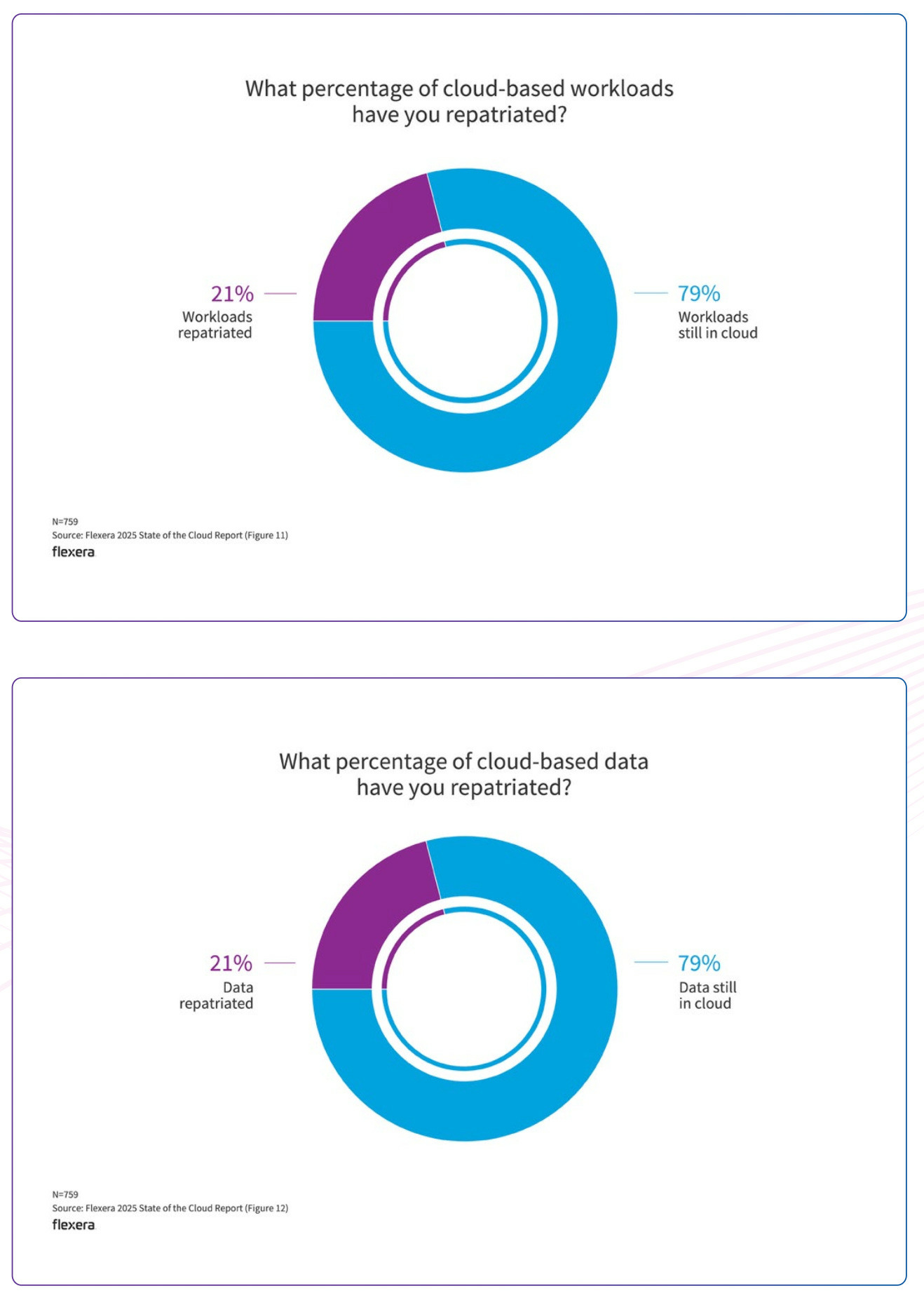 A pie chart shows 21% of workloads repatriated and 79% still in the cloud, according to the Flexera 2025 State of the Cloud Report.