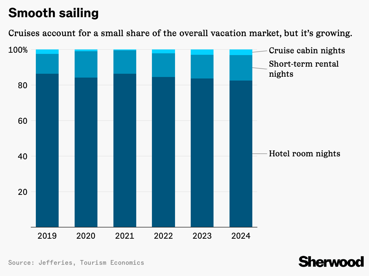 Bar graph displays cruise and hotel room night rentals from 2019-2024, showing increasing trends.