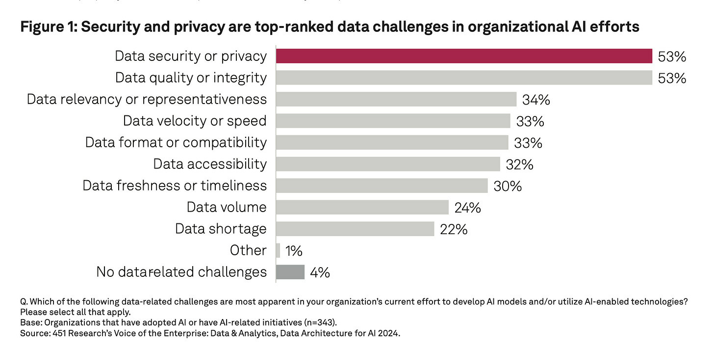 Bar chart displaying top ranked data-related challenges for AI initiatives, including security, quality, and volume.