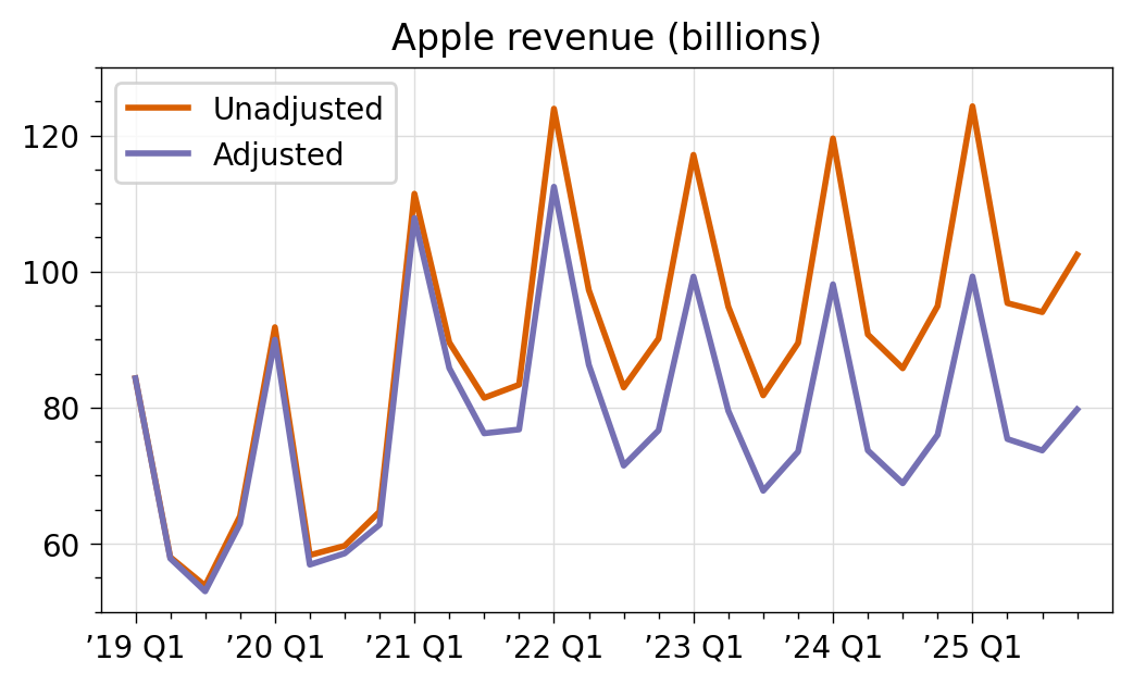 Apple’s inflation adjusted revenue