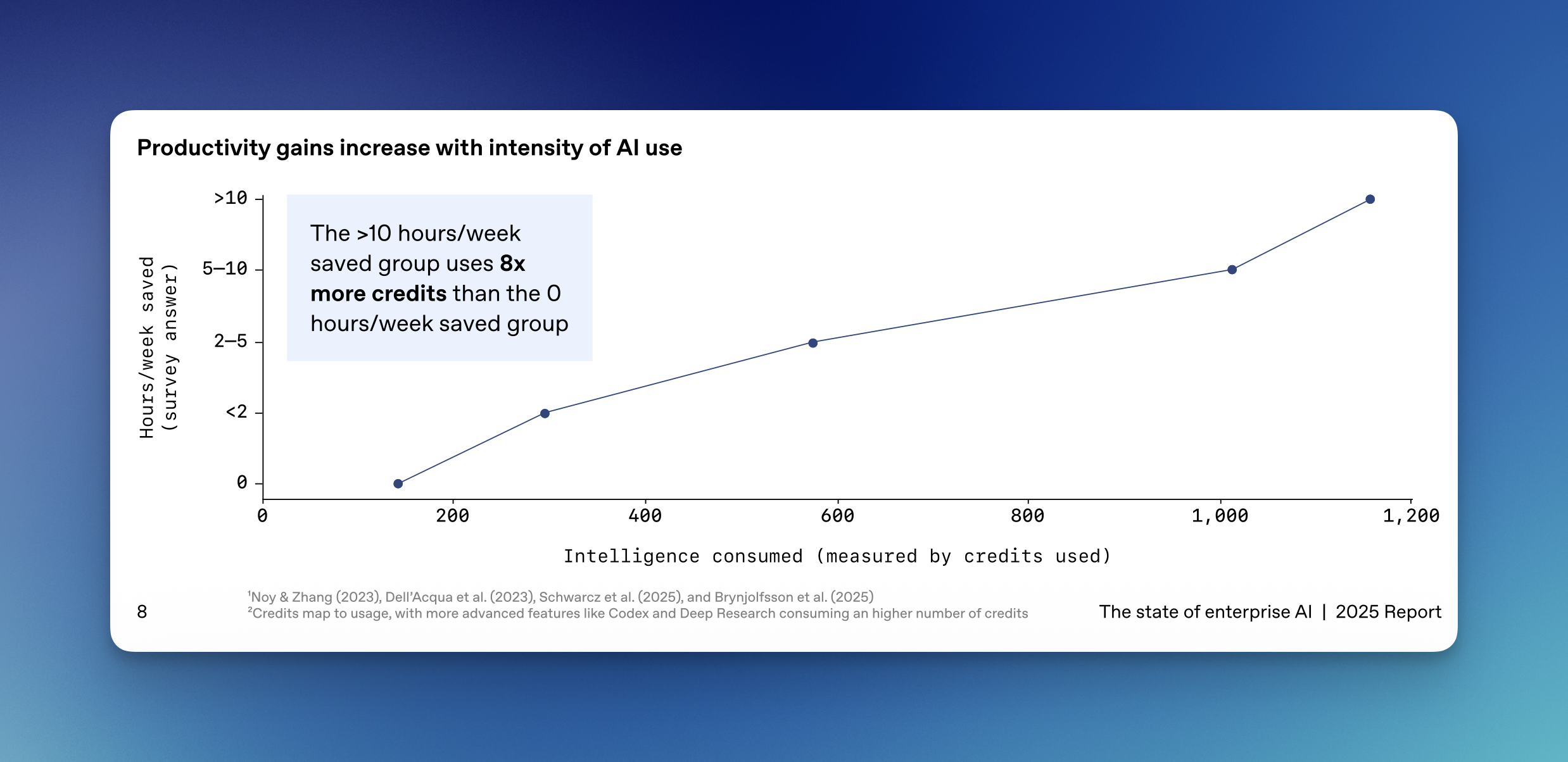Highlights from that OpenAI “The state of enterprise AI report”