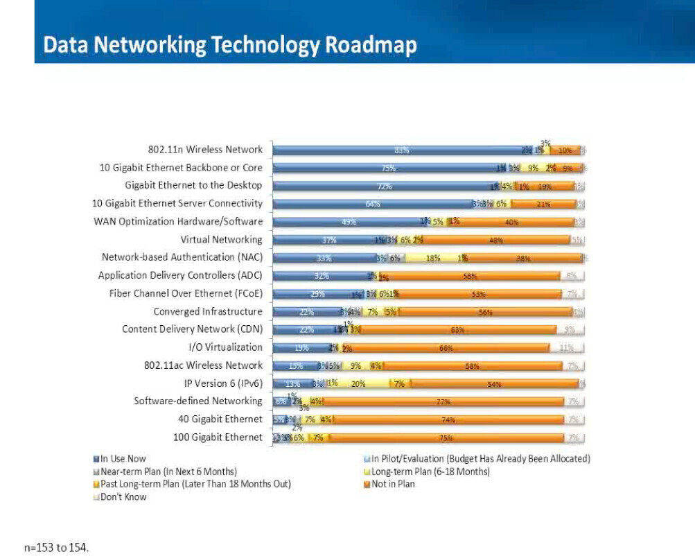 451 Study on SDN adoption – 16% in use or plan
