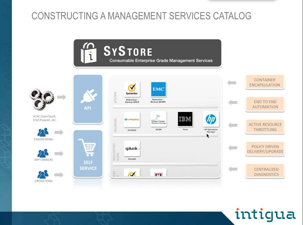In an API-driven cloud, Intigua wants to wrap APIs  around your management midsection