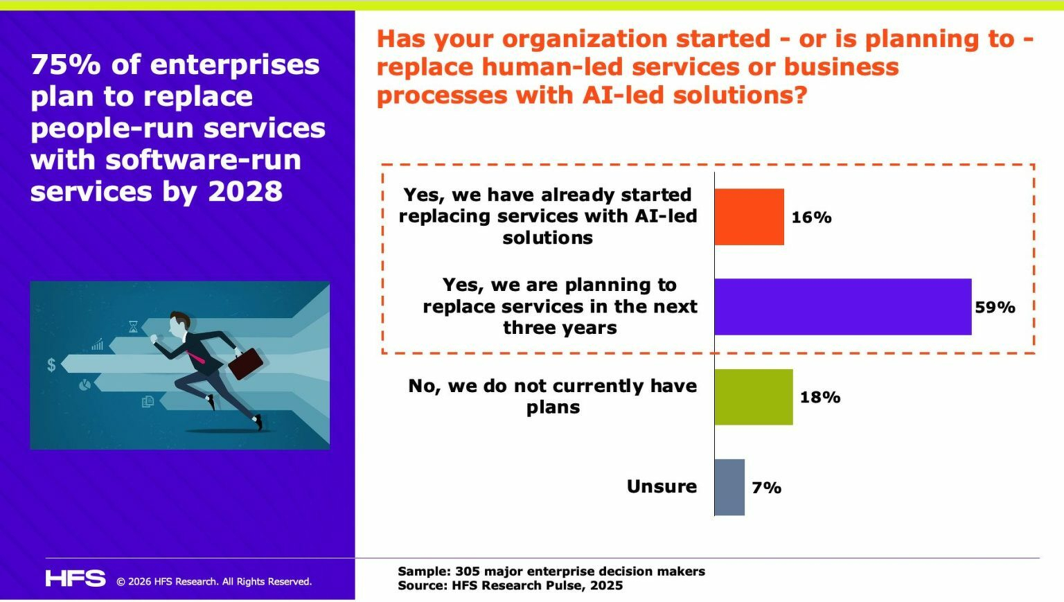 Enterprise ROI is elusive – maybe ROI is just headcount chopping, not revenue growth and “transformation”