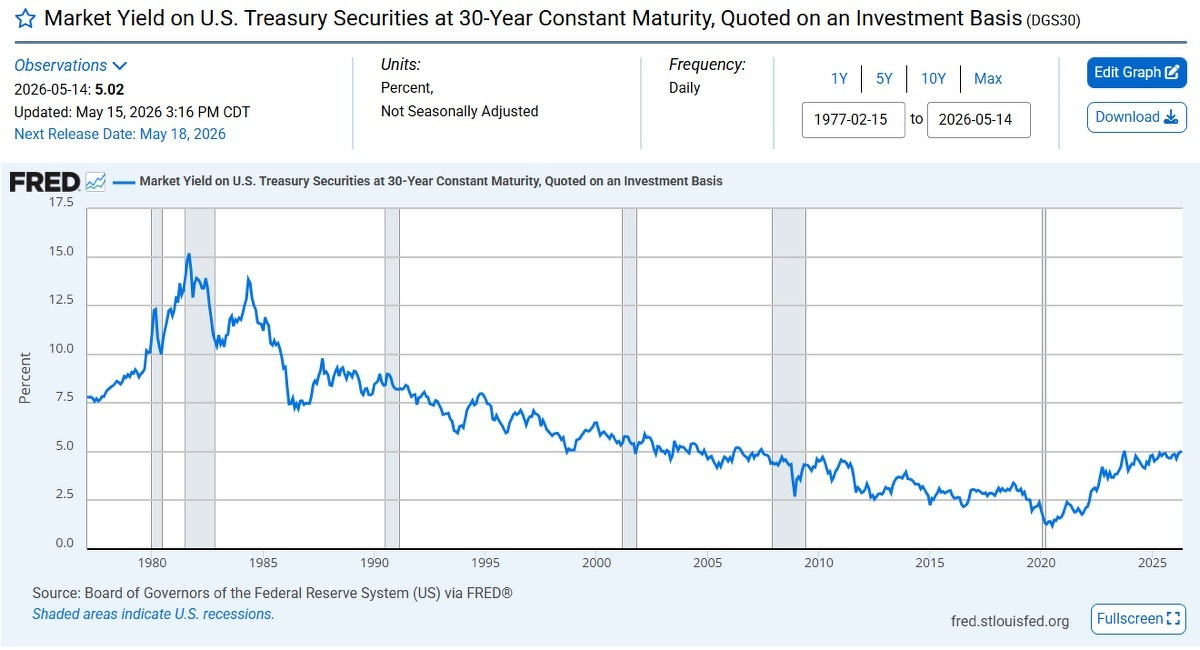 Chart of the federal funds rate over time, illustrating the relative scale of historical interest rate cycles.