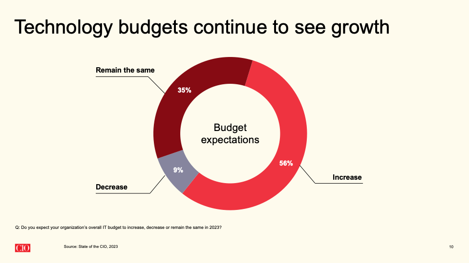 Graph showing expected IT budget changes in 2023. Graph showing expected IT budget changes in 2023.