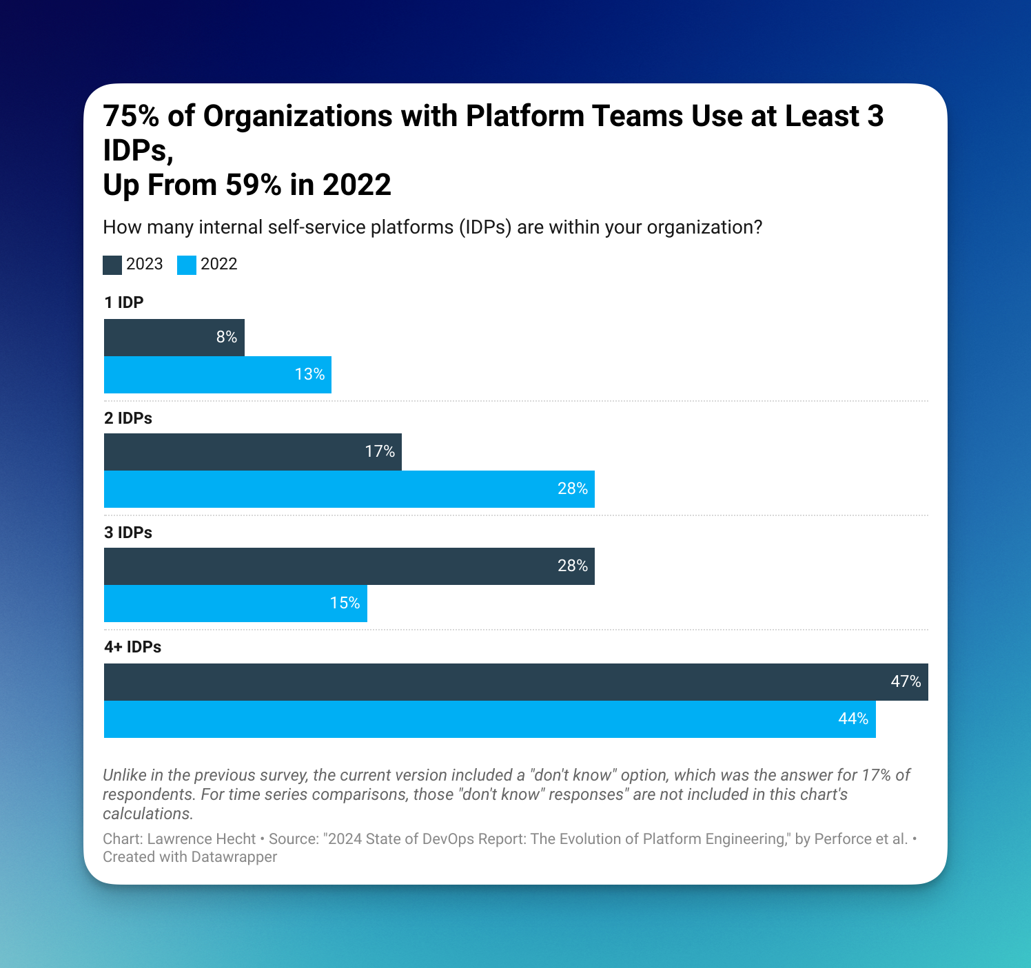 The State of Platform Engineering surveys – Perforce/Puppet 2024