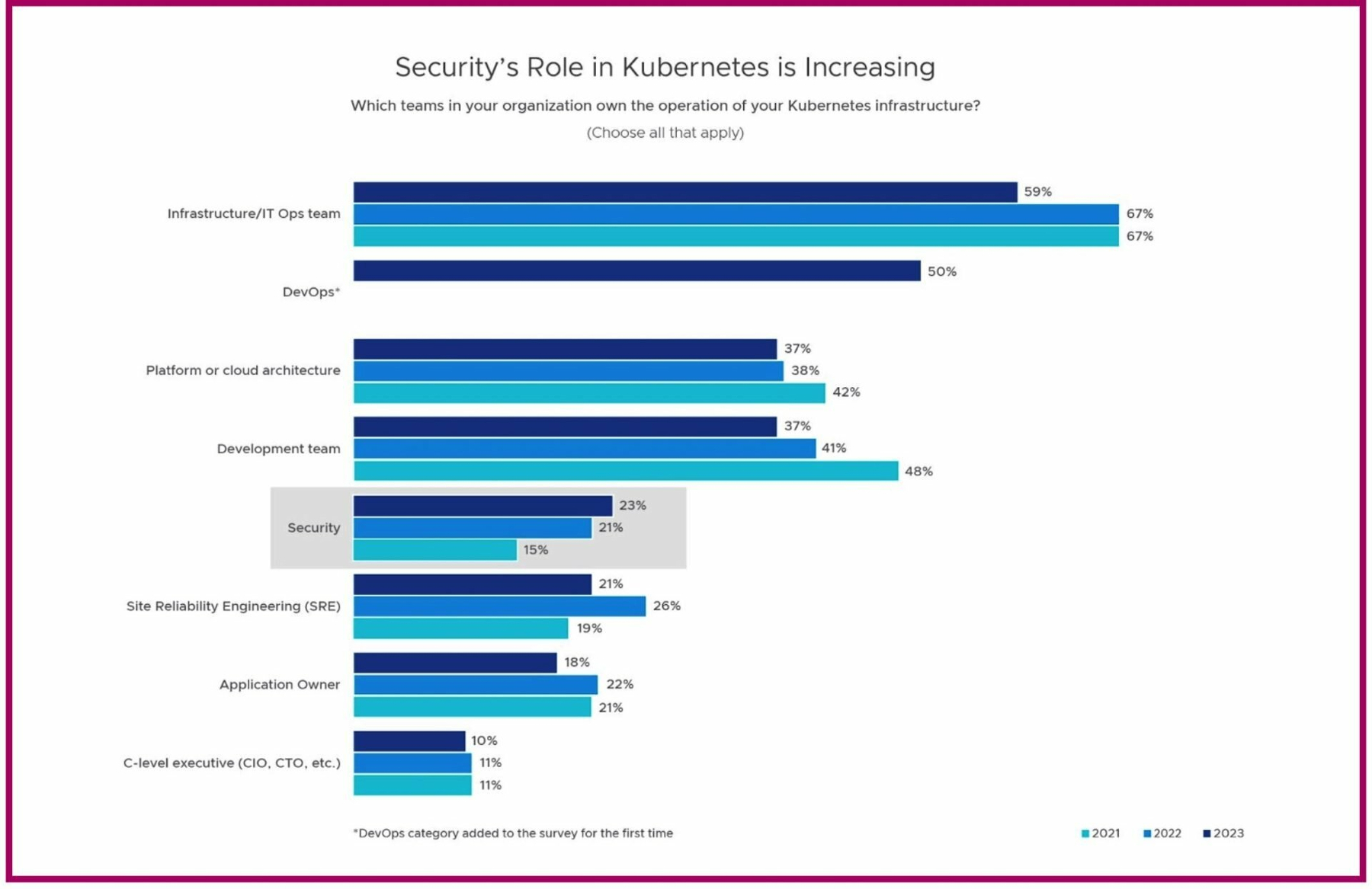 Bar chart displaying survey results for IT operations teams, with DevOps, security, and SRE highlighted.