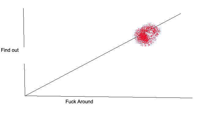A graph with a line and scattered data points, with the text "Find Around" visible on the x-axis.