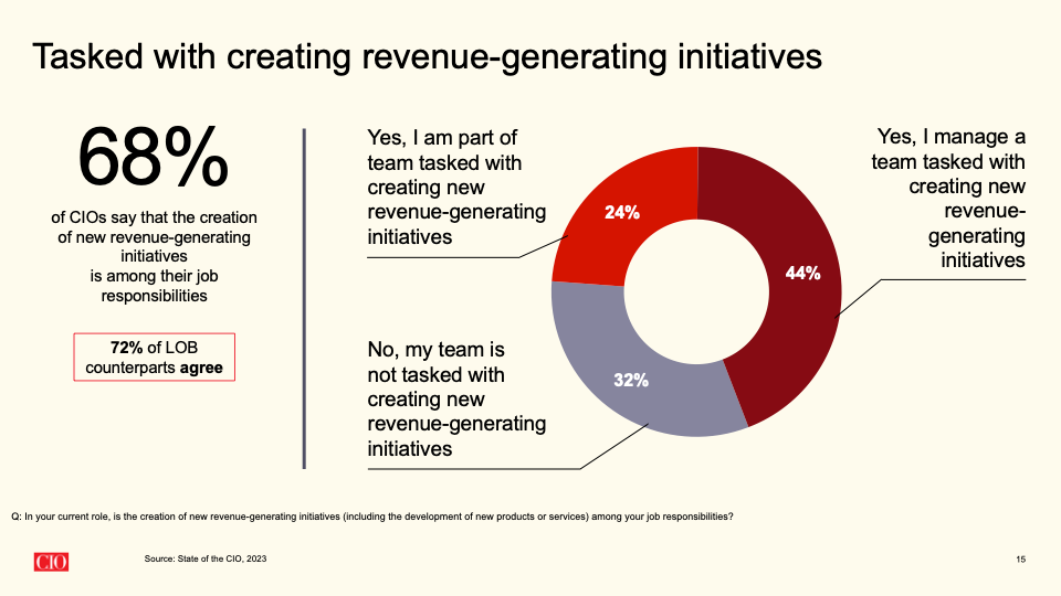 Chart showing responses to whether CIOs are tasked with creating revenue-generating initiatives Chart showing responses to whether CIOs are tasked with creating revenue-generating initiatives