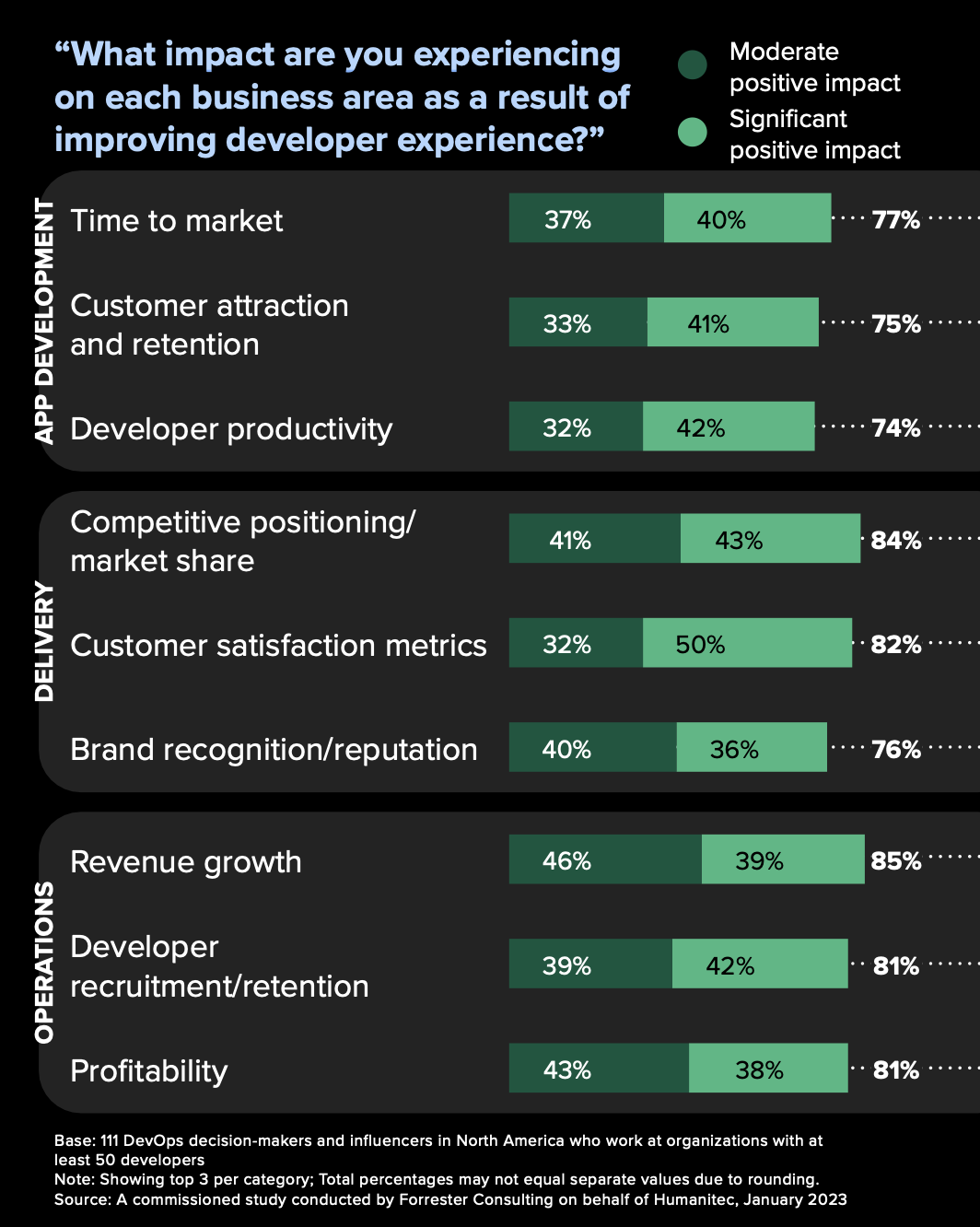 Here’s a one-sentence alt-text description of the image: “A Forrester Consulting study shows the impact of improving developer experience on key business areas, with significant positive results.