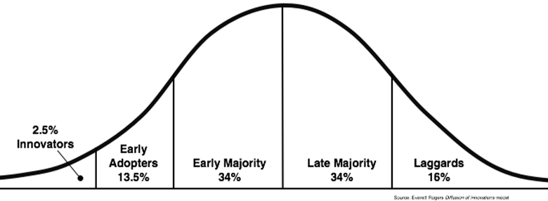 Adoption curve showing the progression of users from innovators to laggards
