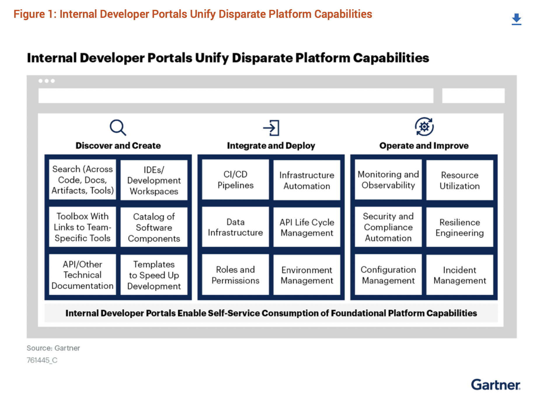 Diagram illustrates how developer portals unify foundational platform capabilities across discovery, deployment, and operations