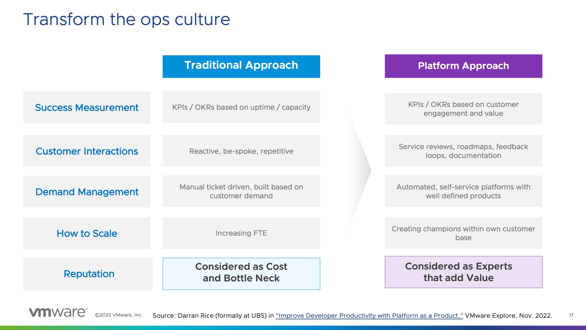 Shifting to new metrics for platform engineering