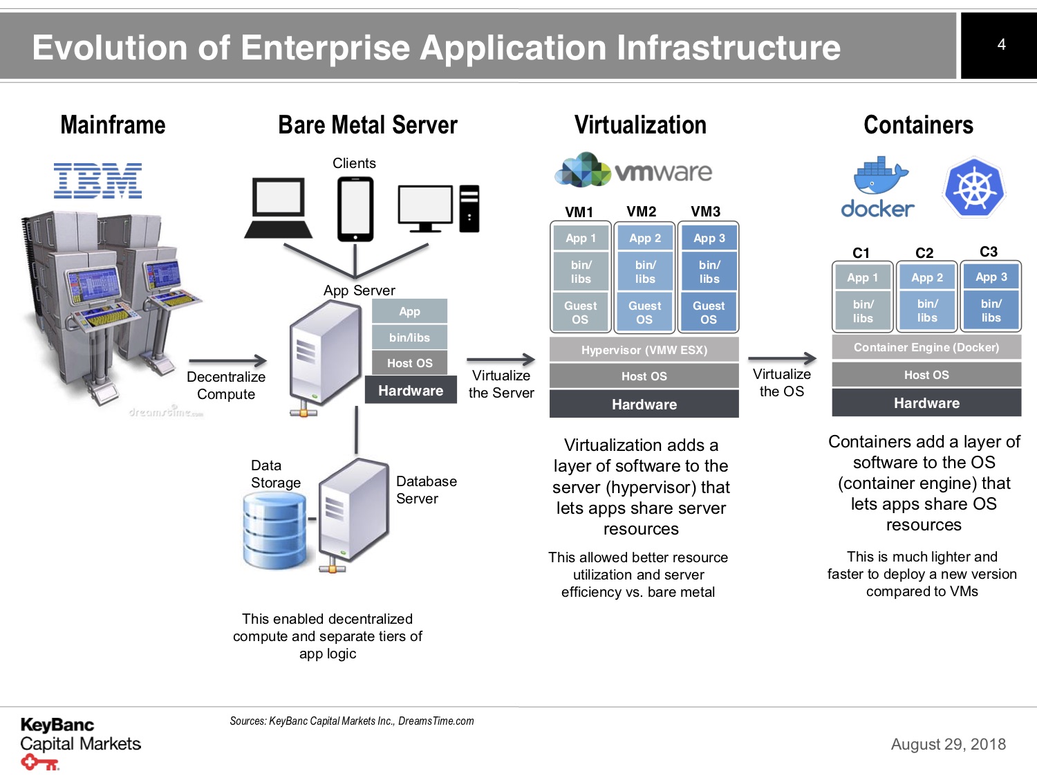 VMware virtualization adds a container layer to the server OS, enabling app sharing and resource efficiency.