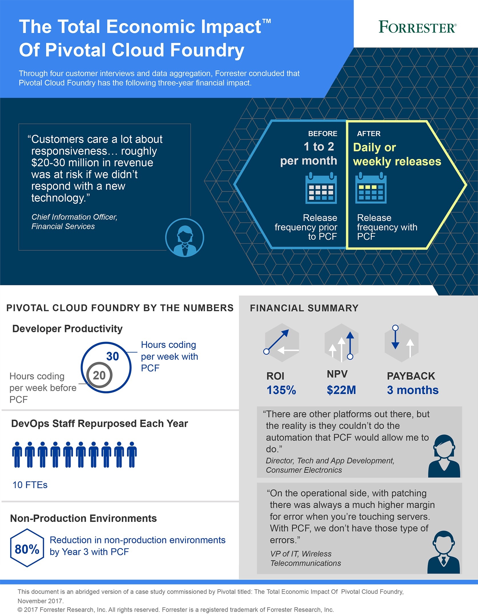 The image displays a Forrester Research report titled "The Total Economic Impact of Pivotal Cloud Foundry," highlighting key metrics like ROI and NPV.