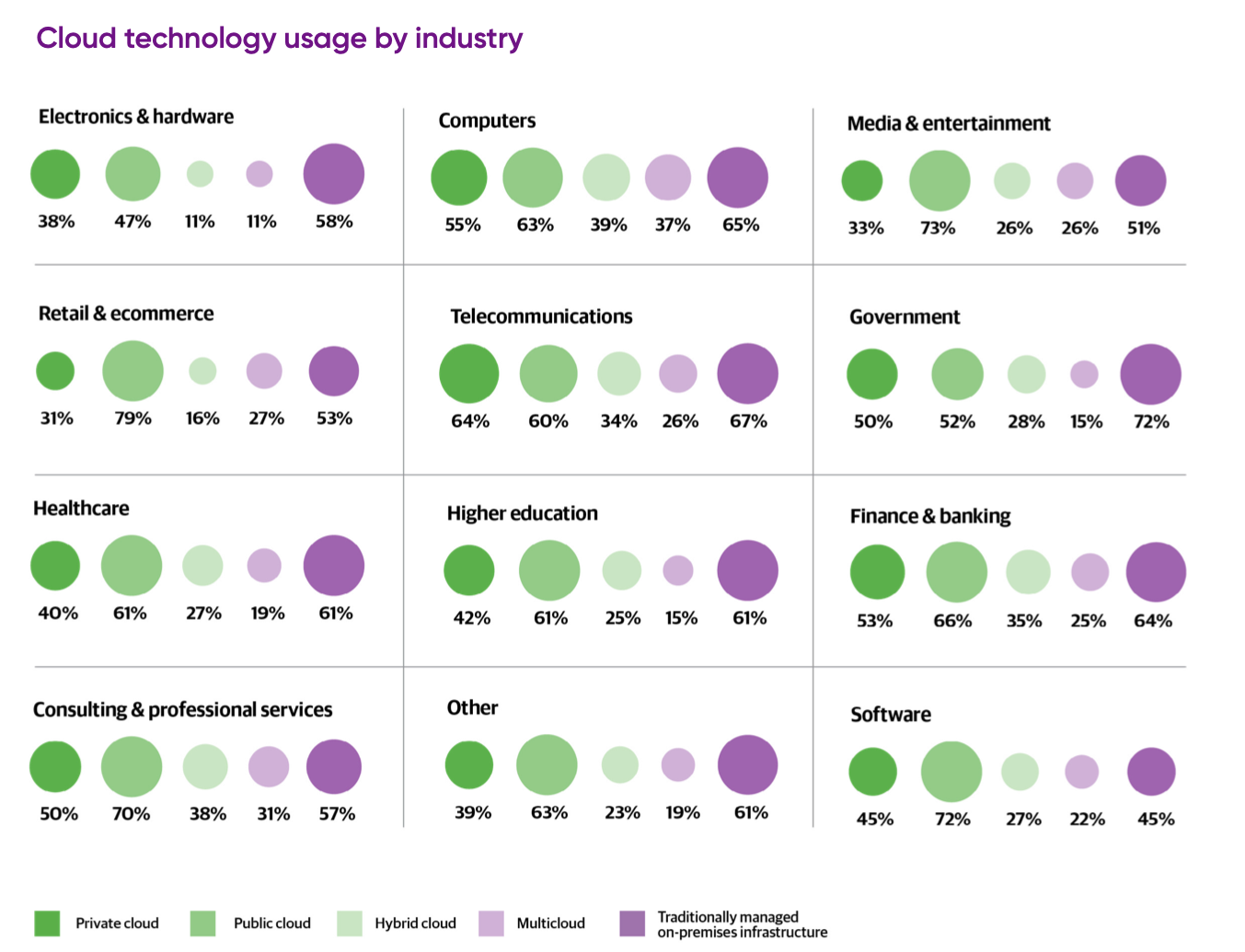 Bar chart displaying cloud usage percentages by industry, including Retail & eCommerce, Telecommunications, and Finance & Banking.