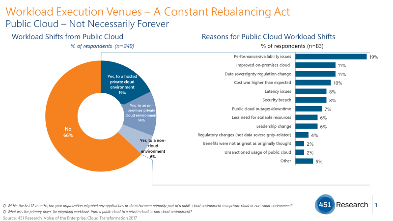 Here's a factual alt-text description of the image: A bar chart shows reasons for migrating workloads from public to private cloud environments, with "Performance/availability issues" being the most cited.