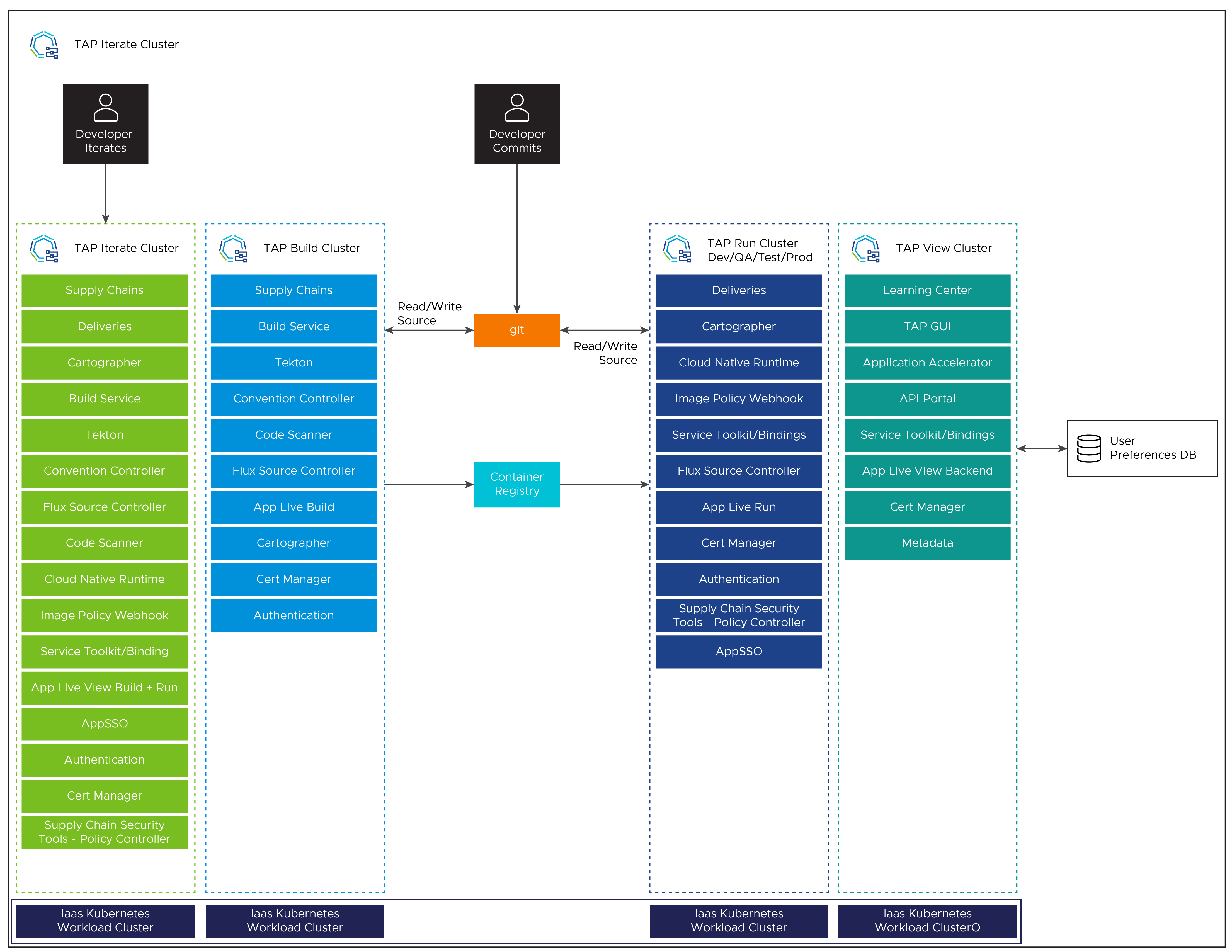 Workflow diagram illustrating container security, developer actions, and application delivery pipeline