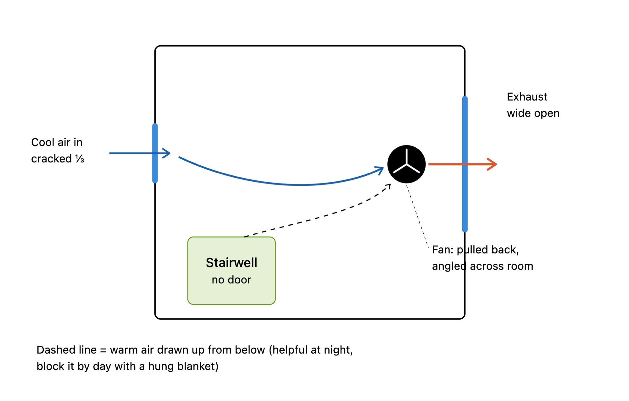 Top-down diagram of an attic bedroom. Two blue vertical lines mark the windows on opposite walls; a black circle representing an exhaust fan sits in front of the right window. A green rounded rectangle labeled 