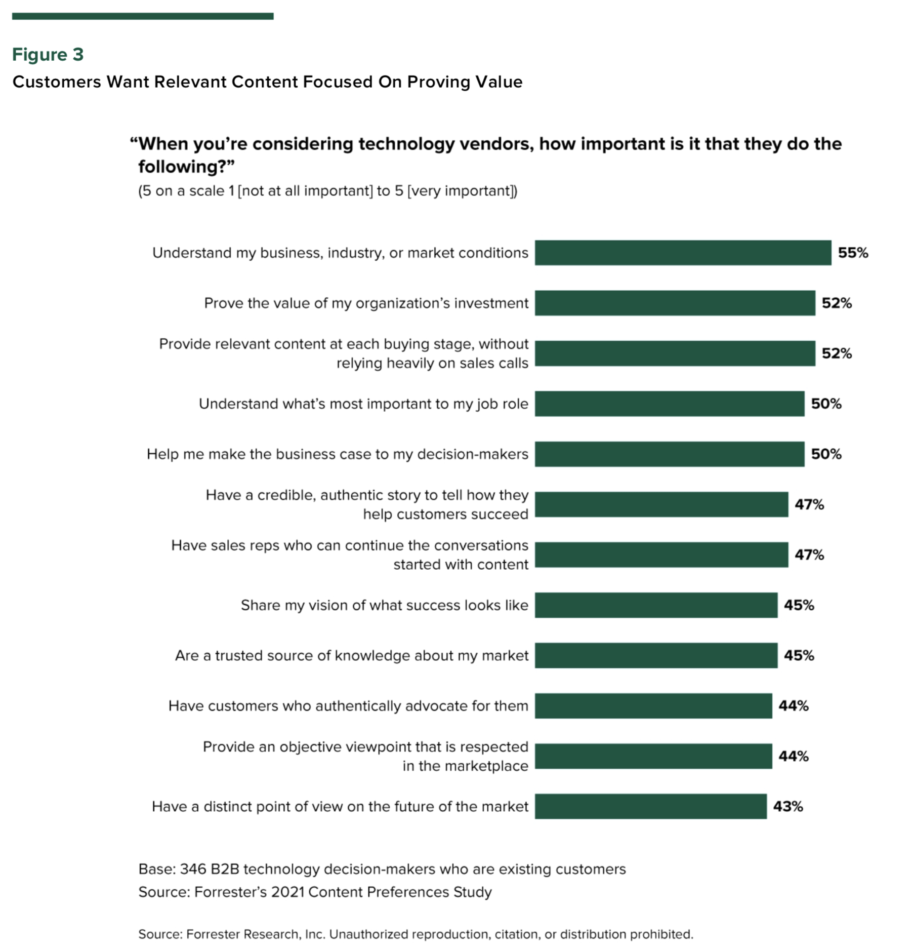 B2B technology decision-makers rate content importance for vendor engagement, with understanding business needs highest