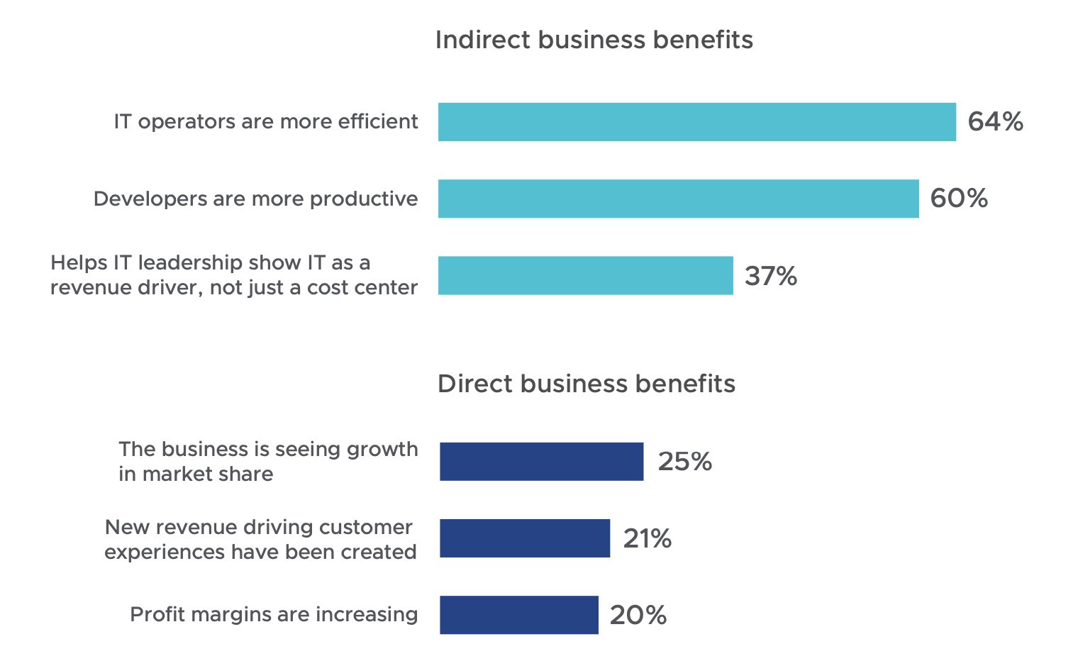 Chart showing business benefits from IT, including productivity, revenue, and profit increases