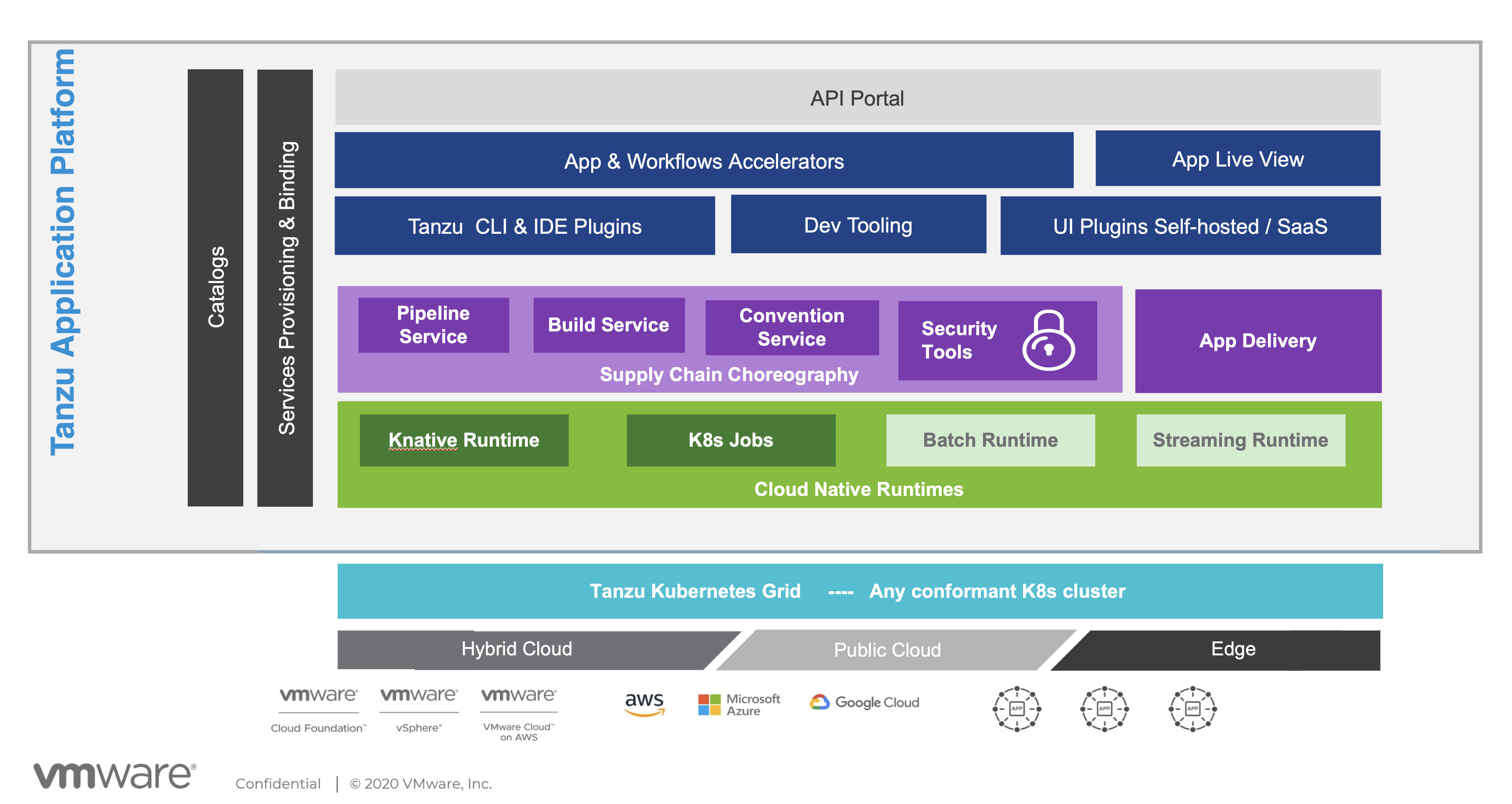Tanzu application platform architecture diagram showing services, pipelines, and Kubernetes deployments across hybrid cloud environments