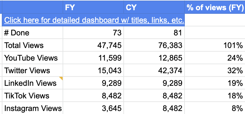 Comparison table showing varying social media views and percentages between two periods