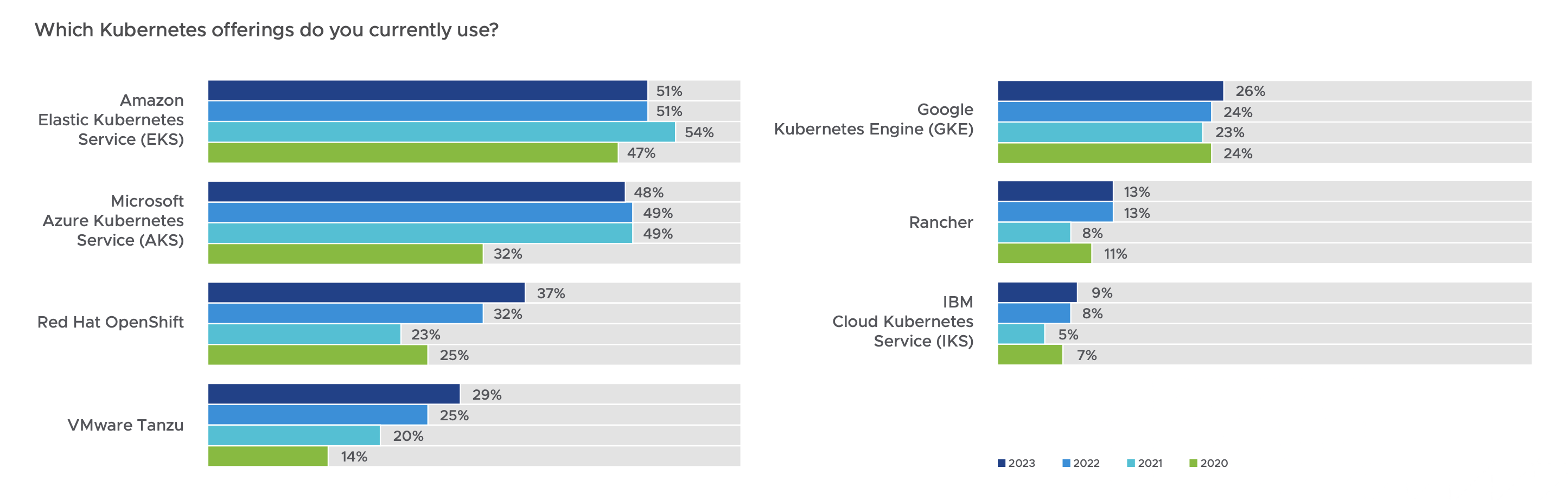 Kubernetes marketshare across cloud and on-premises, from the State of Kubernetes 2023 survey
