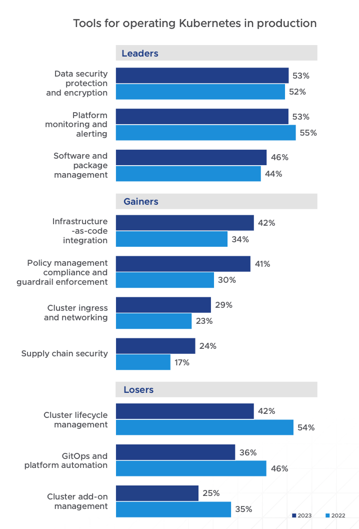 Bar chart comparing 2022 and 2023 adoption of Kubernetes tools across categories