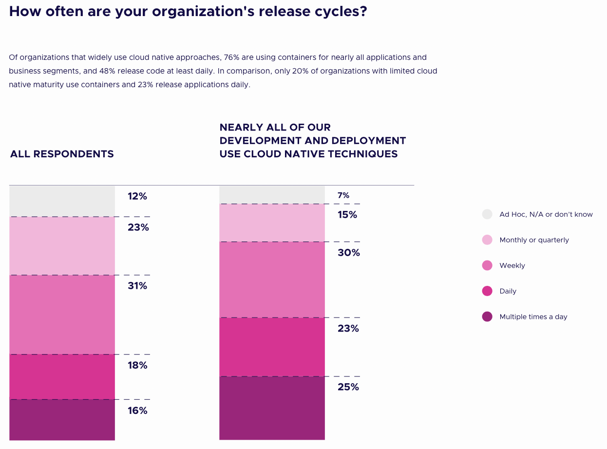 The more kubernetes you use, the more frequently you release software