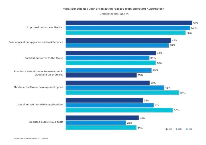 Chart shows benefits realized from Kubernetes, comparing 2020, 2021, and 2022 percentages
