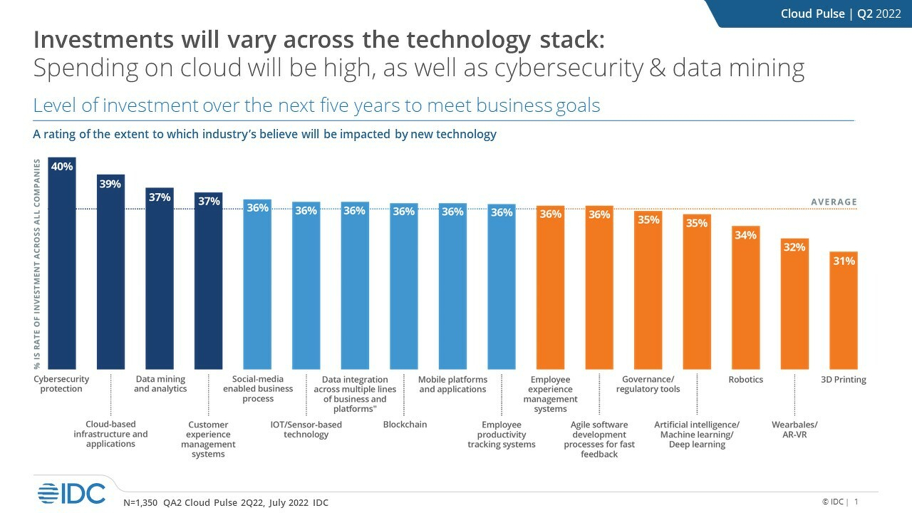 Bar graph illustrating investment levels in various technologies over the next five years
