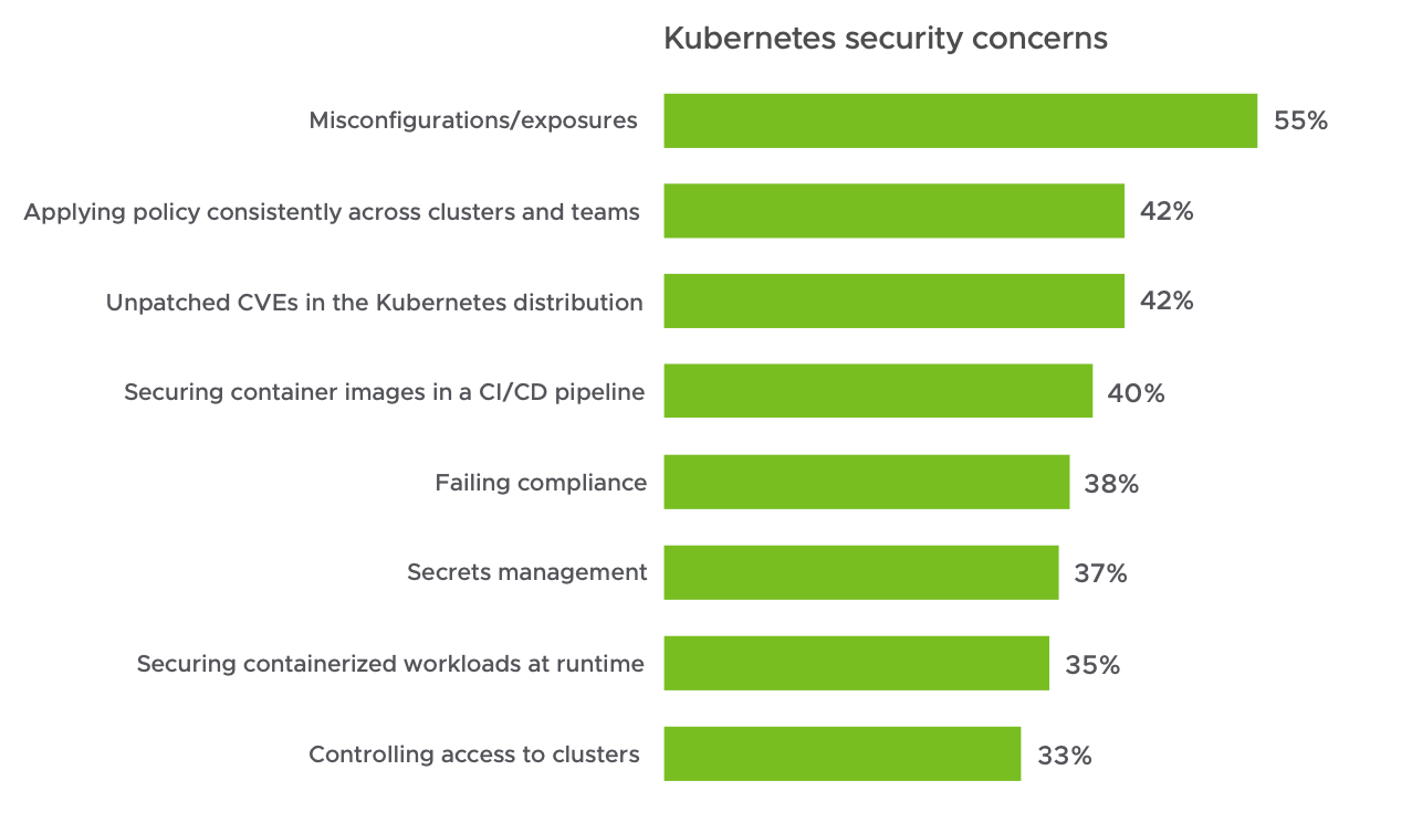 Kubernetes security concerns visualized as a horizontal bar chart, with misconfigurations being the top worry