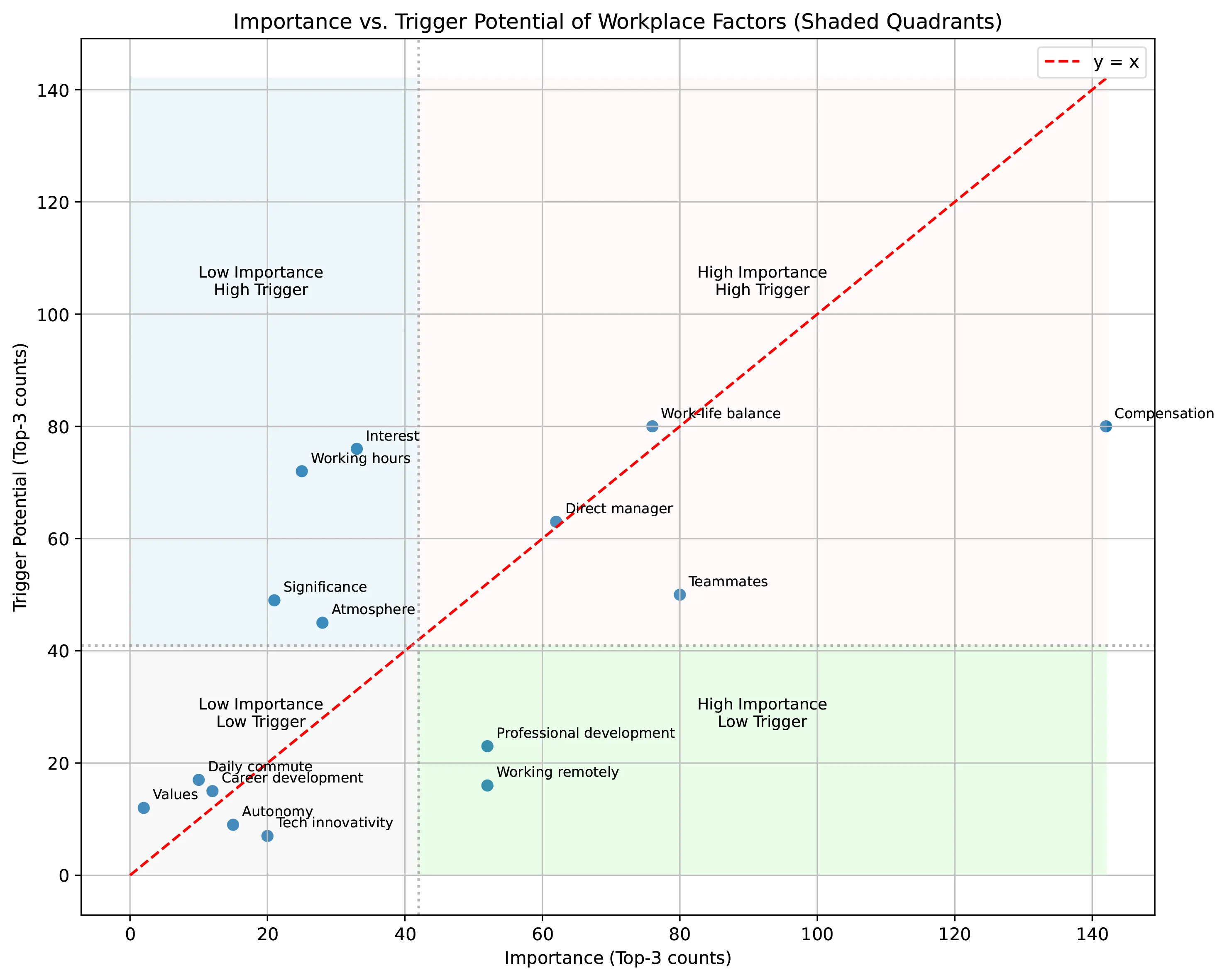 Scatter plot titled 'Importance vs. Trigger Potential of Workplace Factors' with shaded quadrants. Compensation and Work-life balance sit in the High Importance / High Trigger quadrant; Interest and Working hours land in Low Importance / High Trigger; Professional development and Working remotely fall in High Importance / Low Trigger; Values, Autonomy, and Tech innovativity cluster in Low Importance / Low Trigger. A red dashed y = x diagonal runs through the chart.