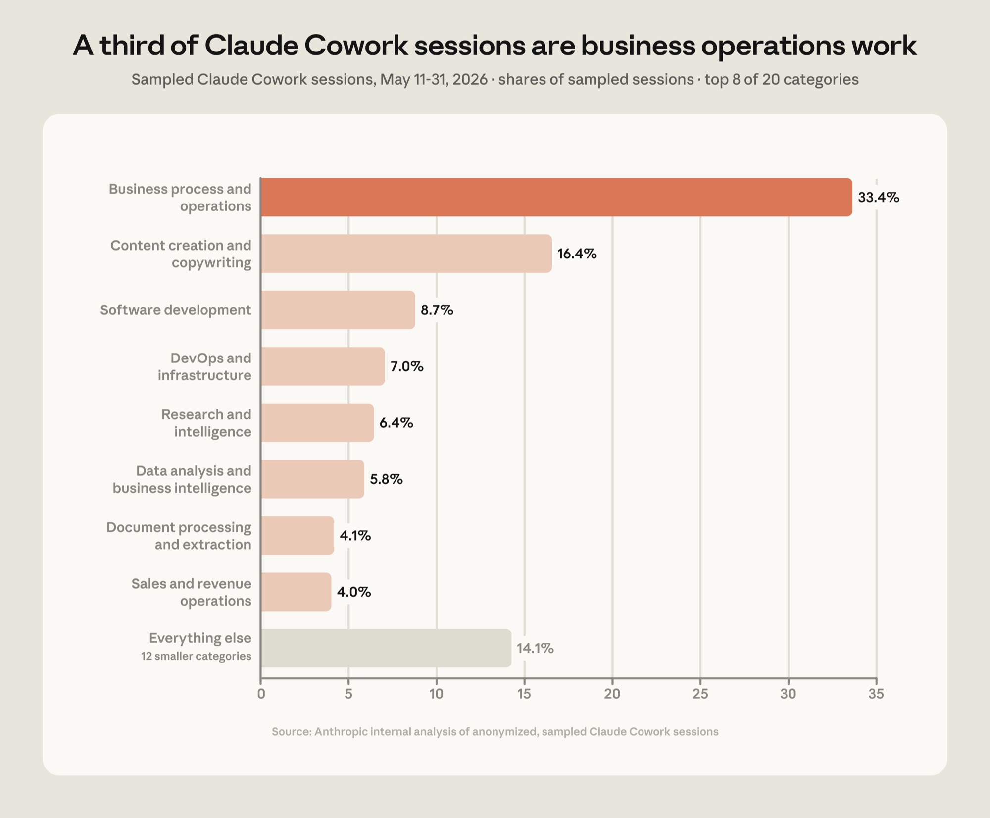 Anthropic Cowork usage by business function - business process & operations leads at 33.4%