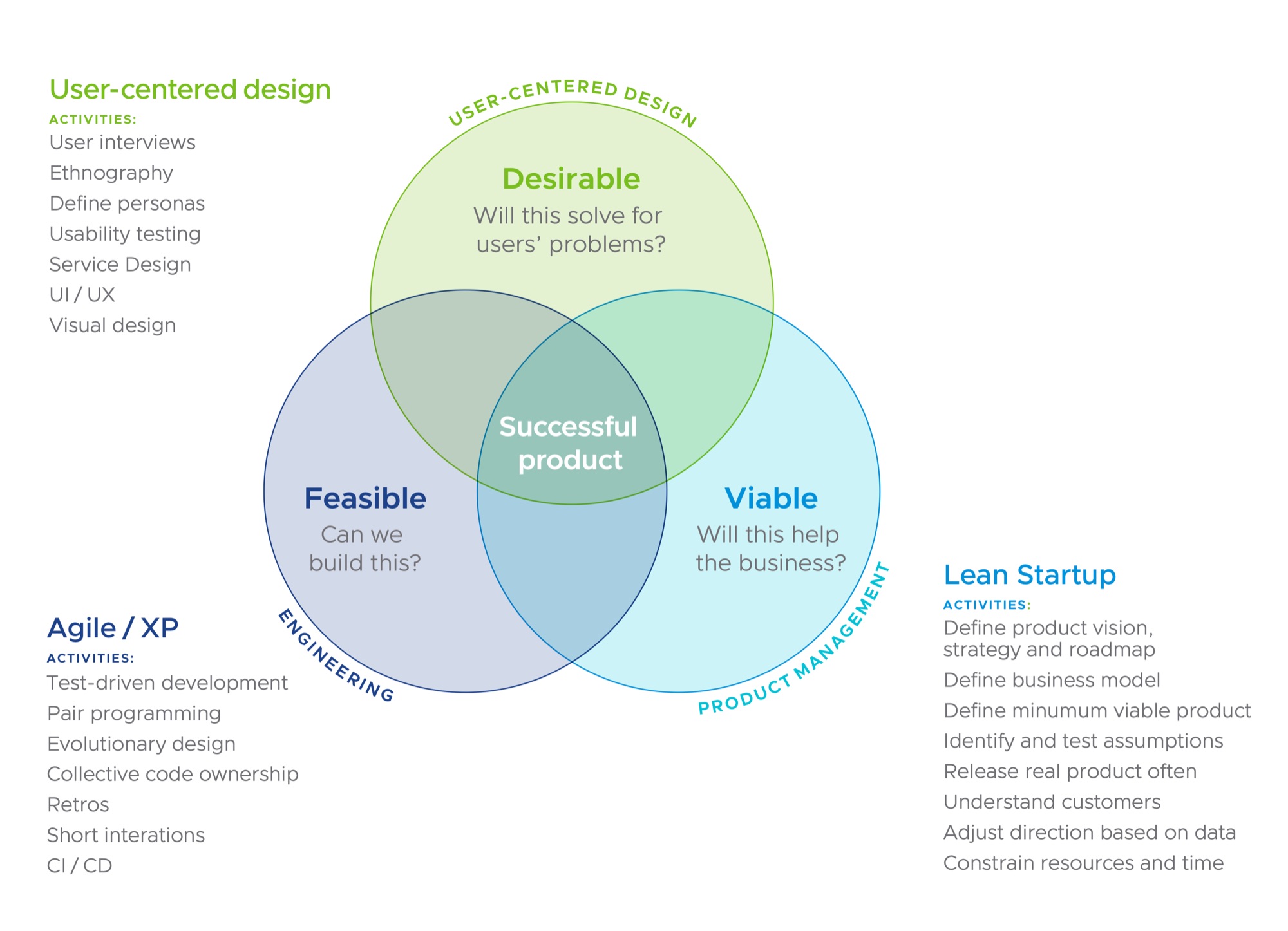VMware Tanzu Labs balanced-team diagram: a Venn of Desirable (user-centered design), Feasible (engineering), and Viable (product management) overlapping at 'Successful product', with Agile/XP and Lean Startup activity lists.