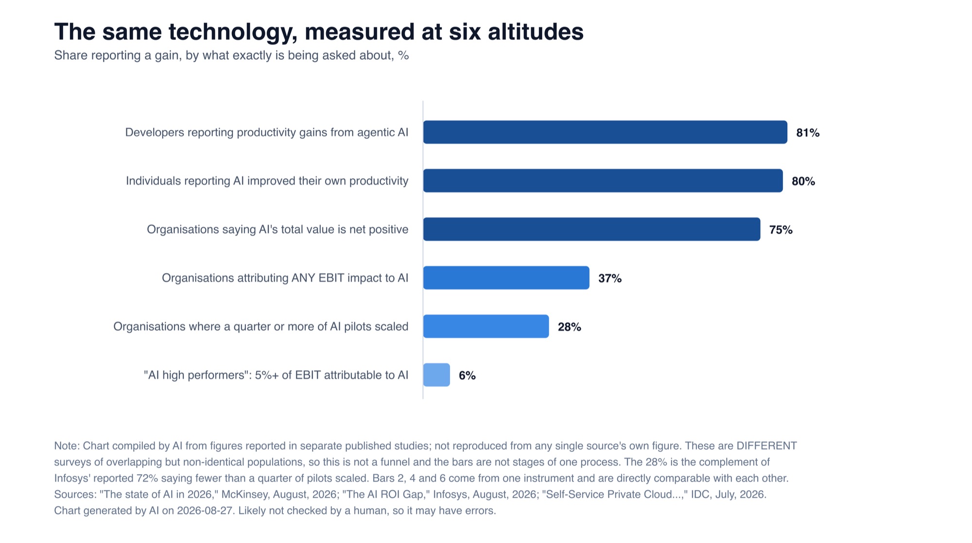 Bar chart: share reporting a gain from AI, by what is being asked about. Developers reporting productivity gains from agentic AI 81 percent. Individuals reporting AI improved their own productivity 80 percent. Organizations saying AI total value is net positive 75 percent. Organizations attributing any EBIT impact to AI 37 percent. Organizations where a quarter or more of AI pilots scaled 28 percent. AI high performers attributing 5 percent or more of EBIT to AI, 6 percent.