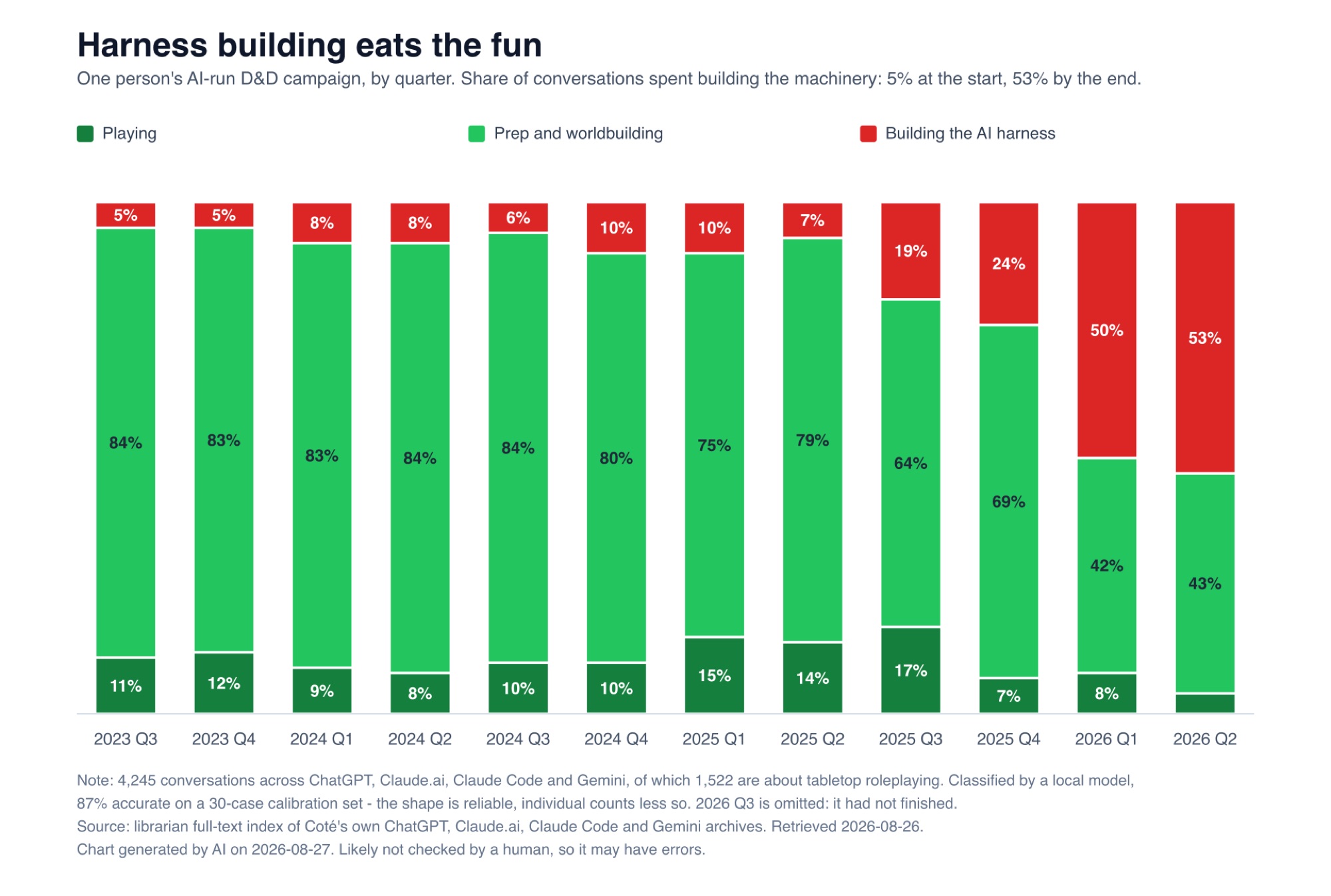 Stacked column chart, share of D&D-related AI conversations by quarter from 2023 Q3 to 2026 Q2, split into playing, prep and worldbuilding, and building the AI harness. The harness band grows from 5 percent to 53 percent.